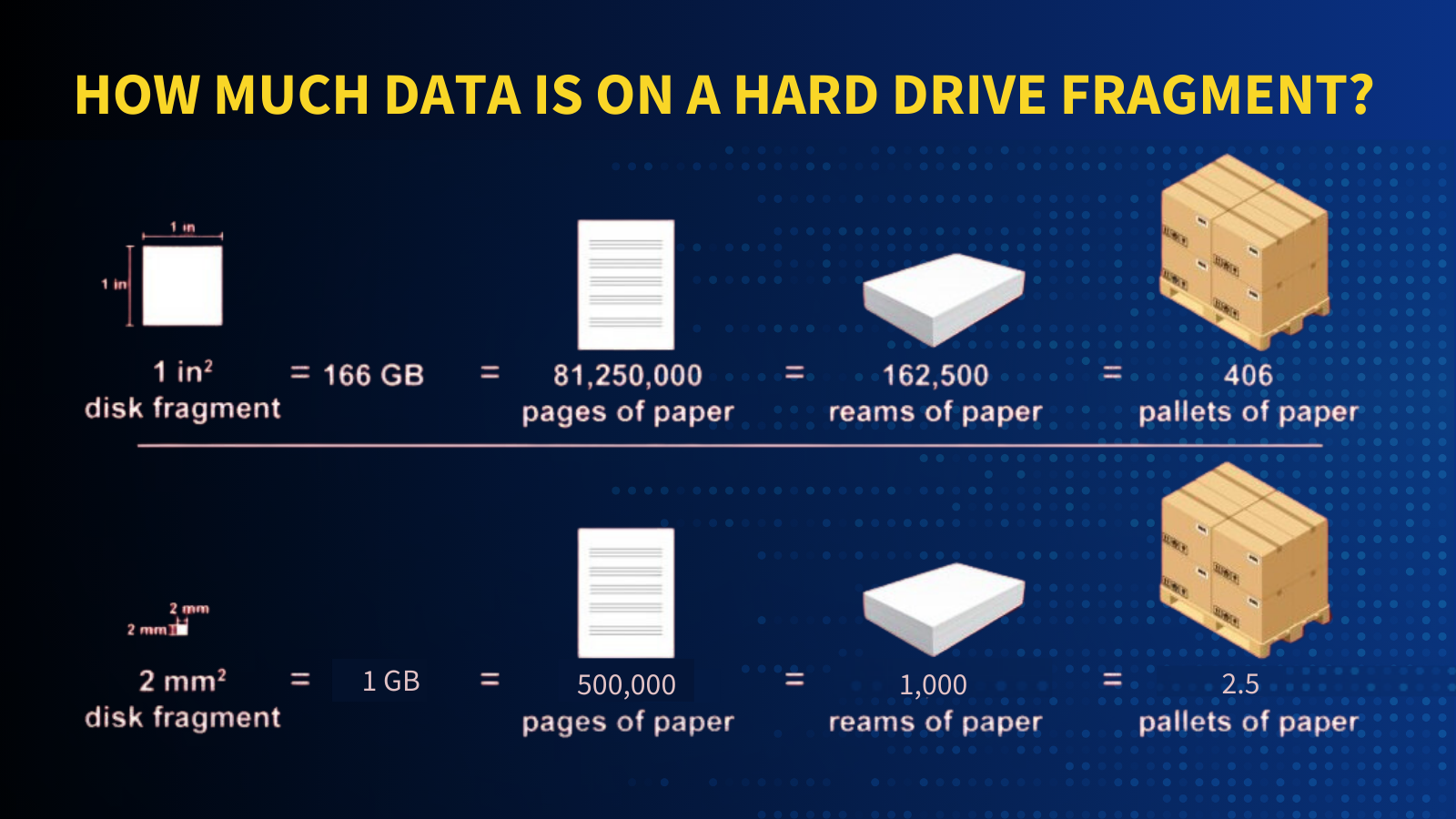 Data remnants on hard drive fragments
