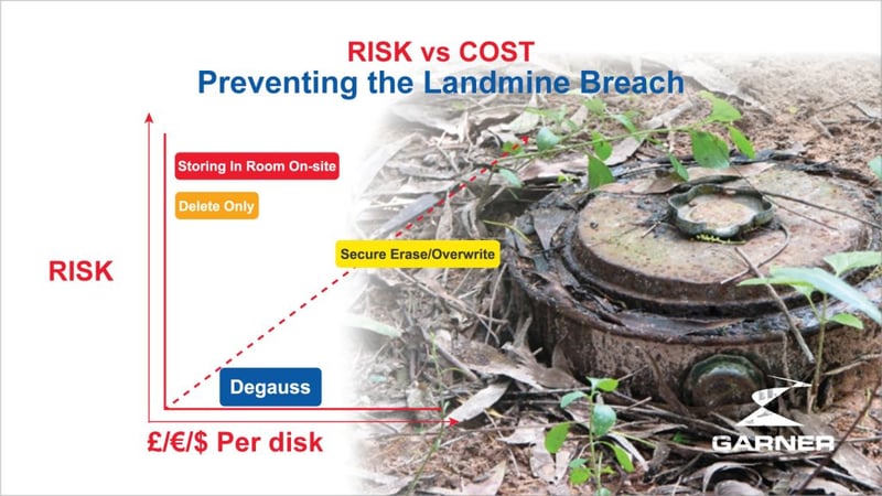 riskvscost-databreach-landmine-1024x576